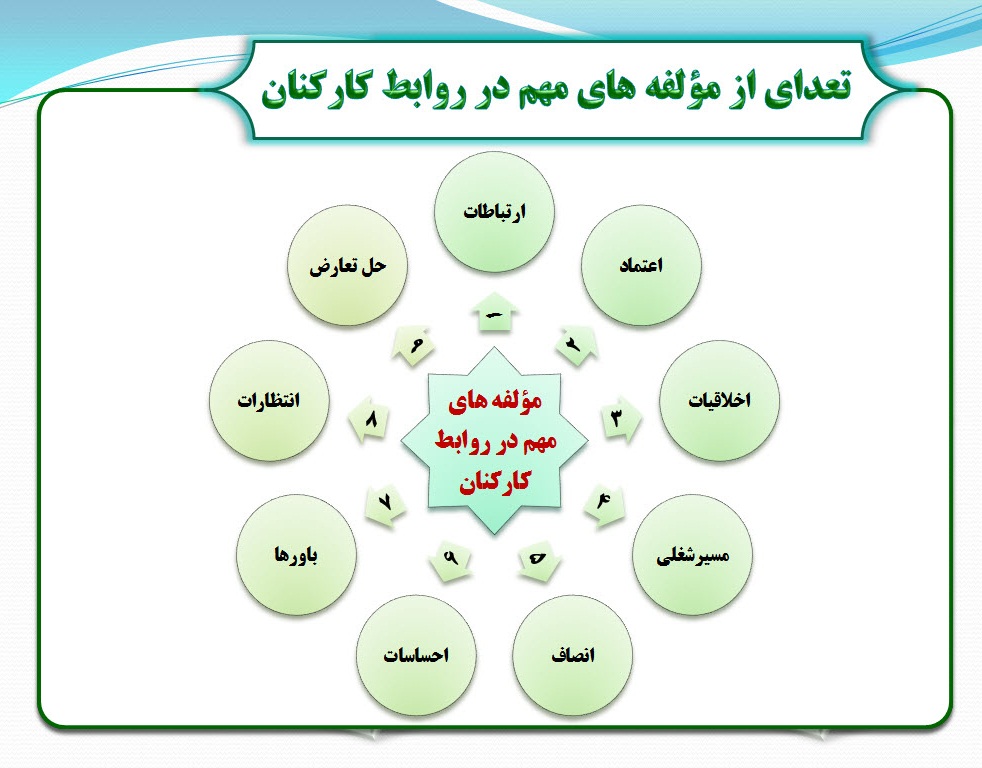 پاورپوینت کارمندیابی منابع انسانی؛ روابط کارکنان و مذاکرات جمعی